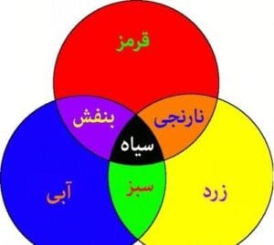 ترکیب رنگ